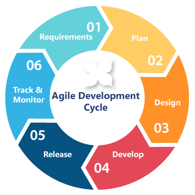 Agile development cycle