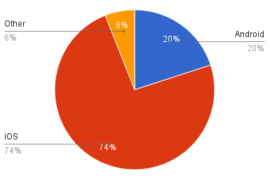 app sales for 2014